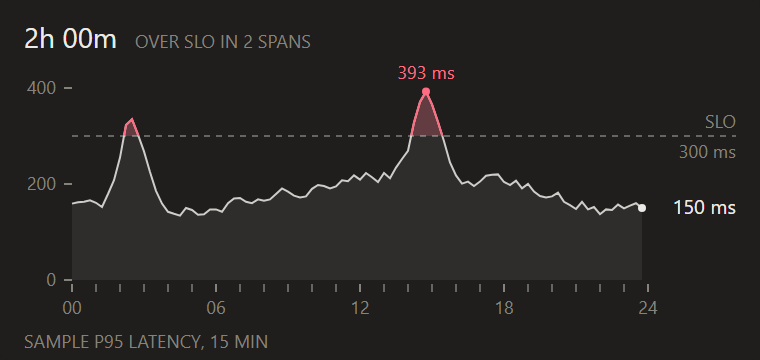 Latency with SLO