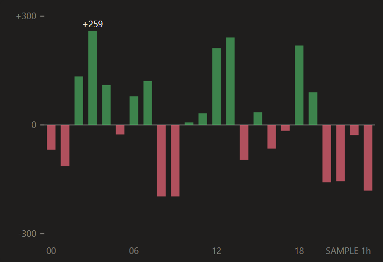 Bar chart around zero
