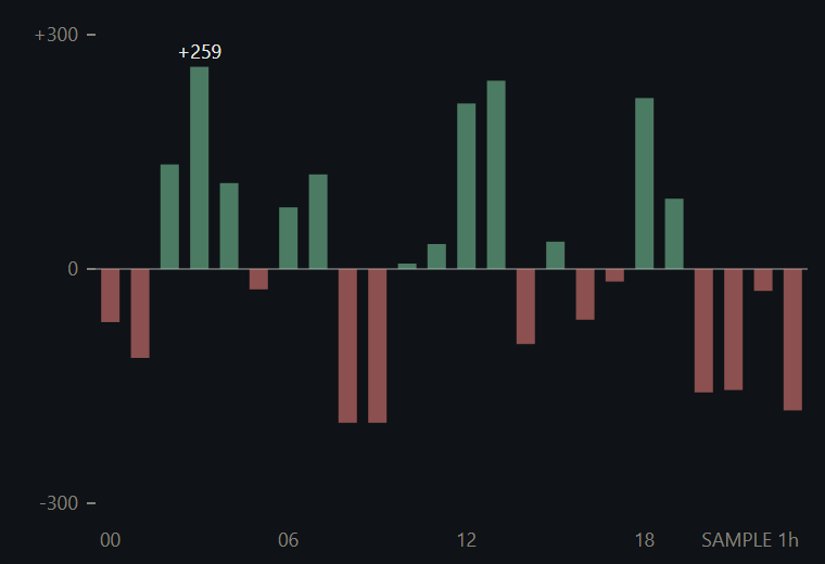Hourly bars around zero