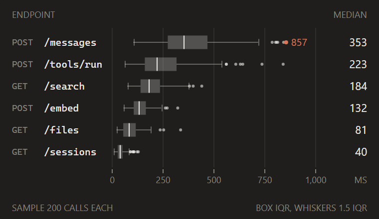 Box plots