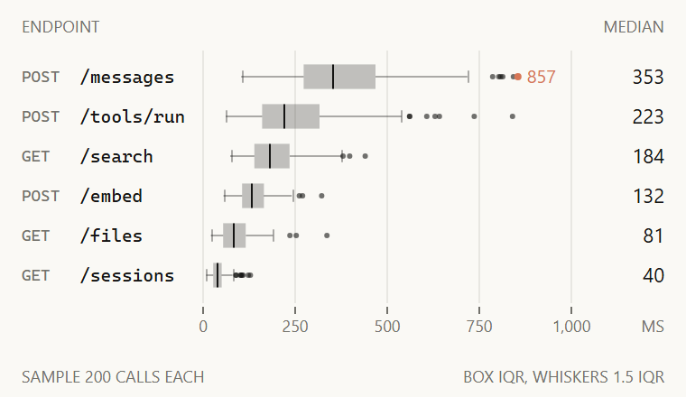 Box plots