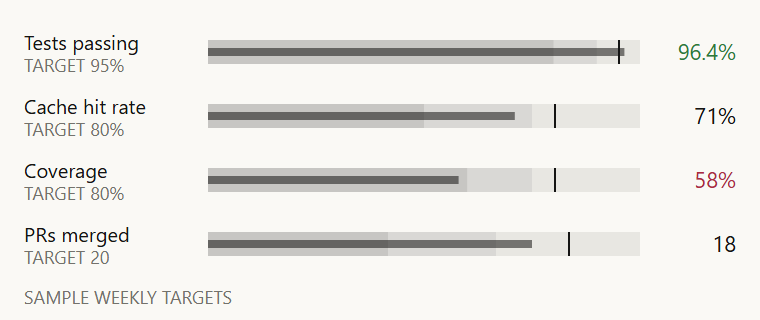 Bullet graphs