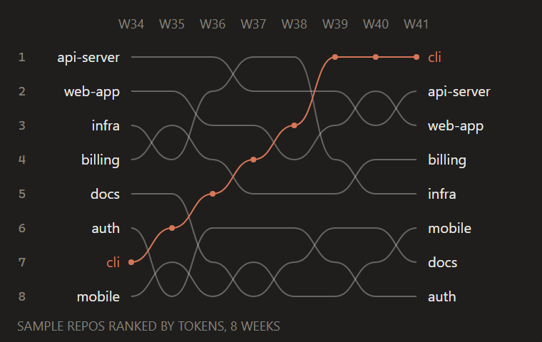 Bump chart