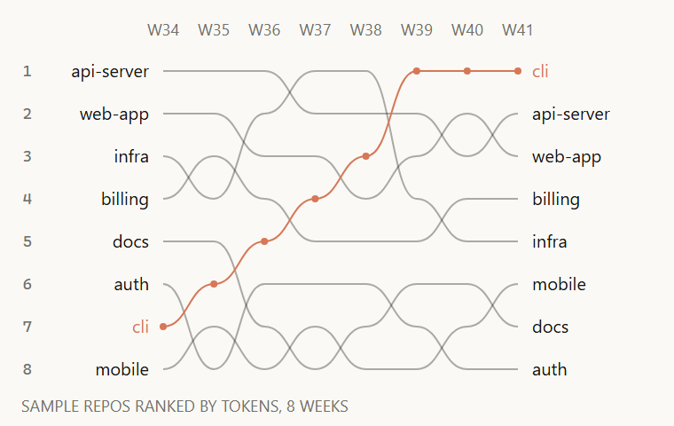 Bump chart