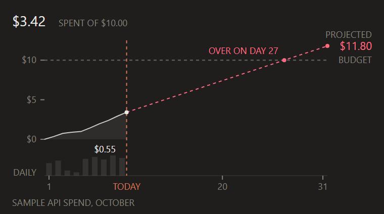Spend against budget