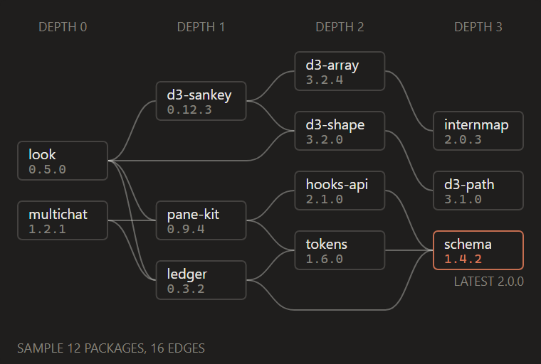 Dependency graph