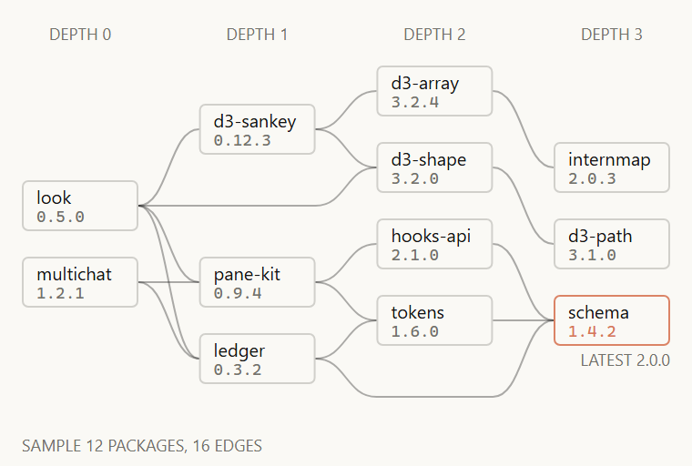 Dependency graph