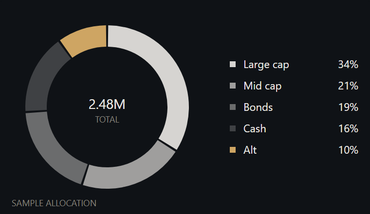 Allocation donut, five segments
