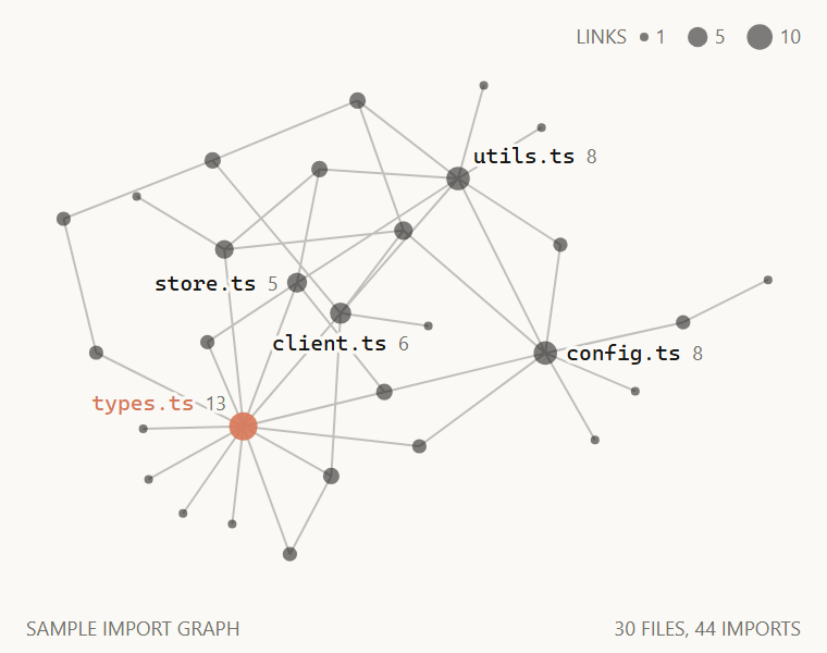 Force-directed graph