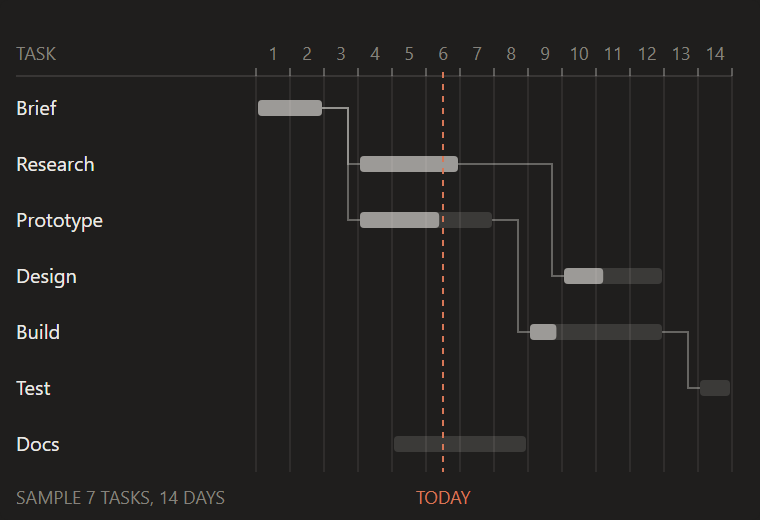 Gantt chart