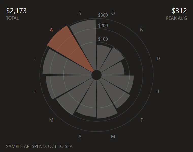 Polar area chart
