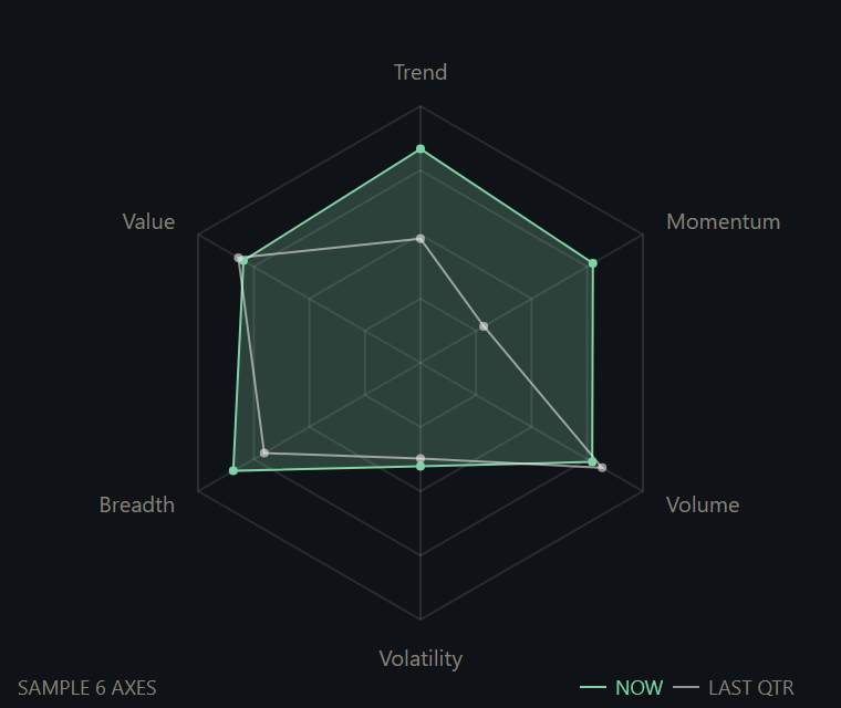 Radar, six axes