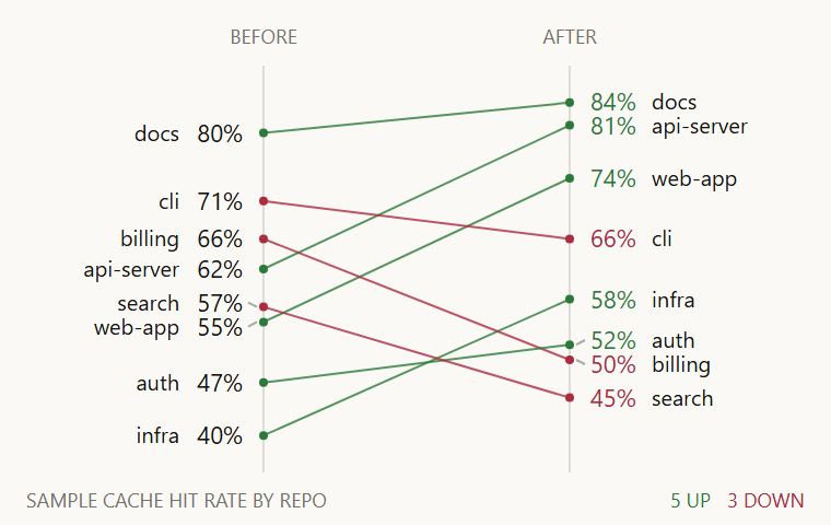 Slope chart
