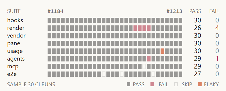 Test results grid