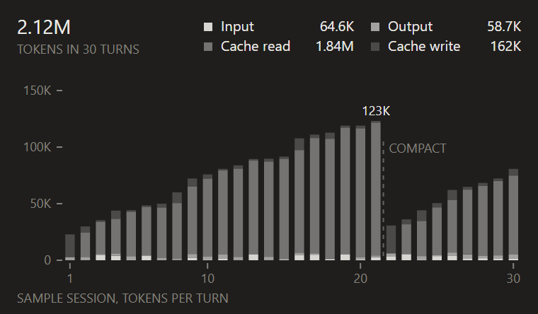 Tokens per turn