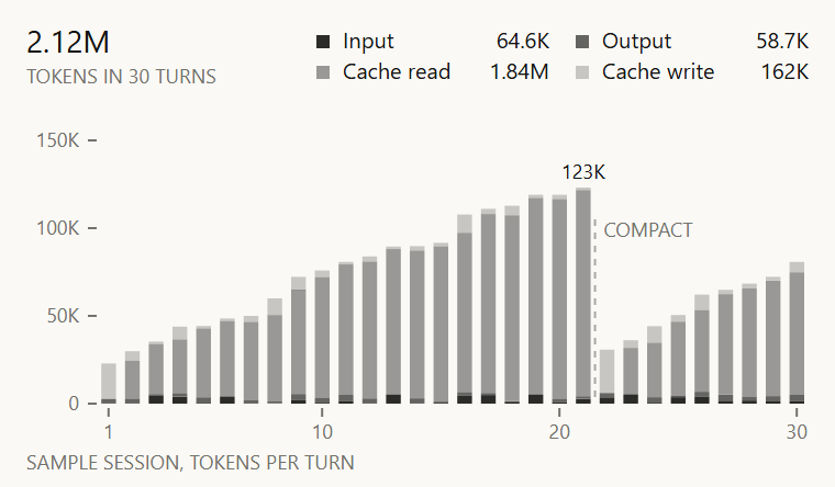 Tokens per turn