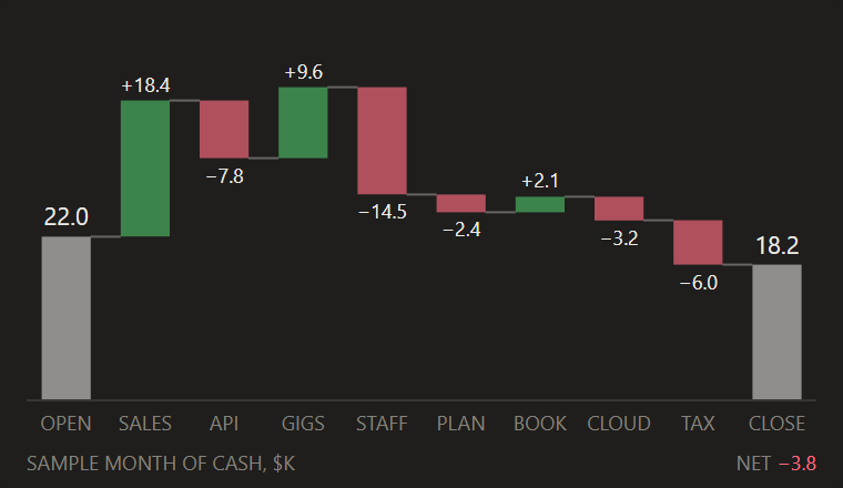 Waterfall chart